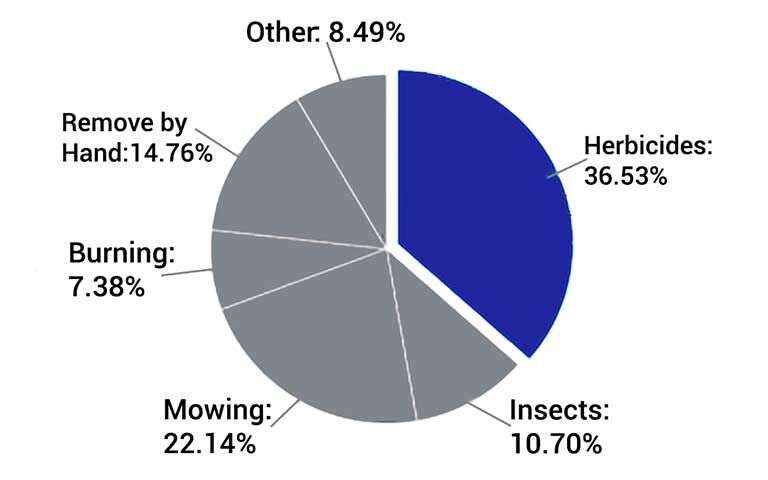 Tactics utilized by South Dakota land managers to control noxious weeds