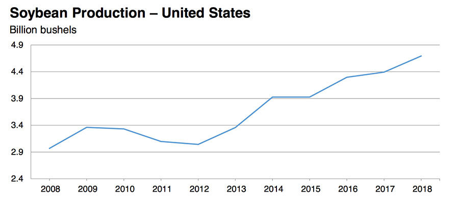 Fed Blue book Soybeans