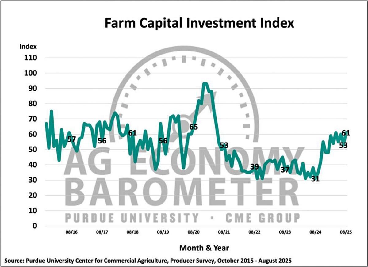 Figure 3. Farm Capital Investment Index, October 2015-August 2025