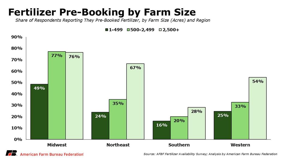 Farm size