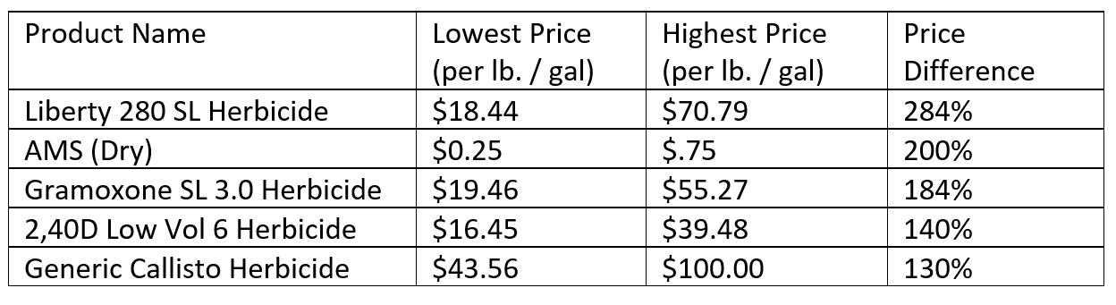FBN prices