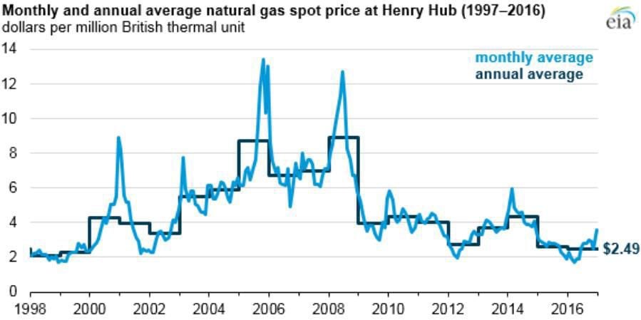 Natural hub. Gas Price backgorun. Oil Gas Prices Chart. Oil Gas spot.