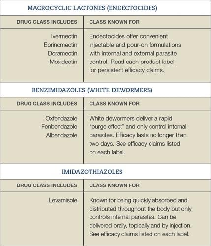Three classes of dewormers graphic