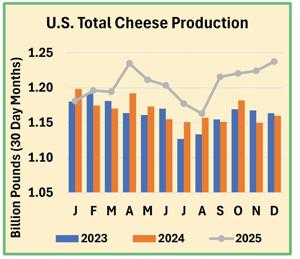 Cheese production