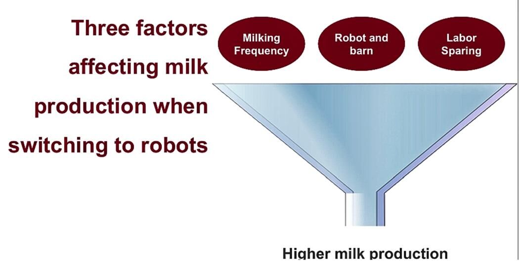 Robotic milking