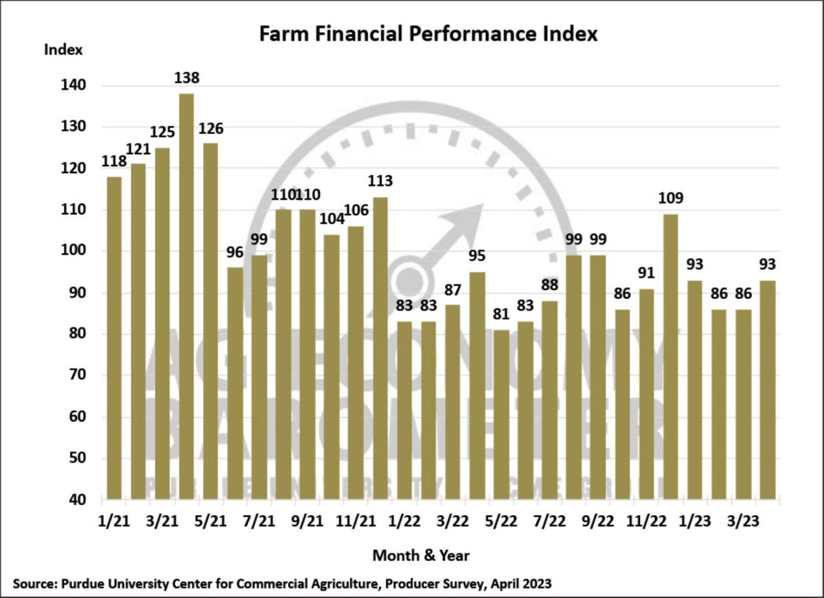 Figure 3. Farm Financial Performance Index, April 2018-April 2023