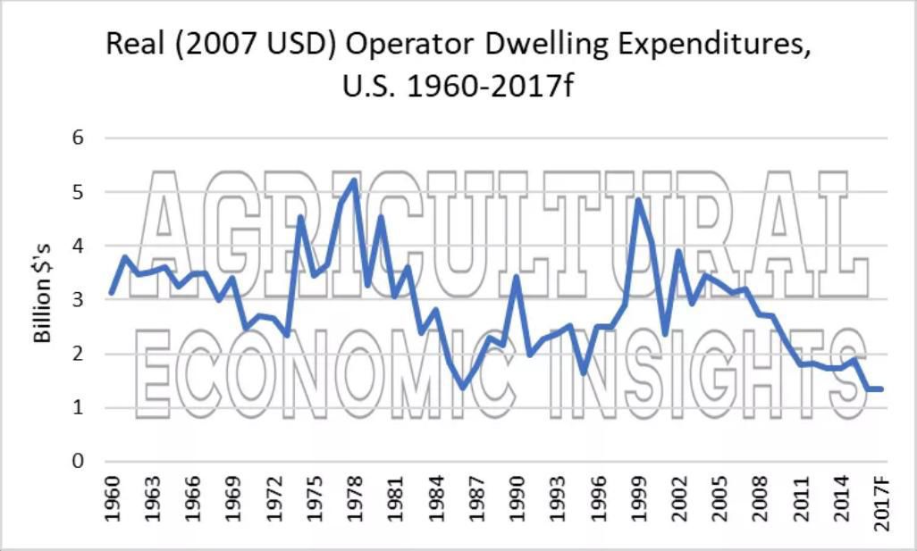 Figure 1. Capital Expenditures on Operator Dwellings, 1960-2017f