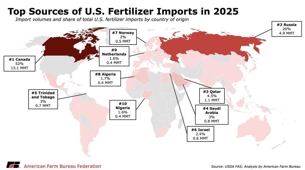 Fertilizer imports