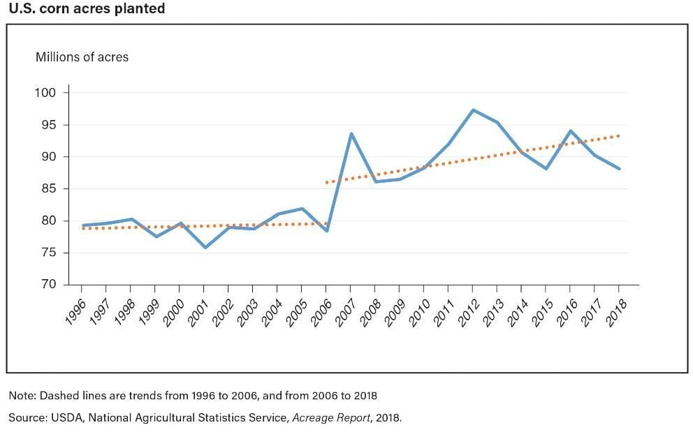 U.S. Corn Acres Planted, 1996-2018 | | agupdate.com