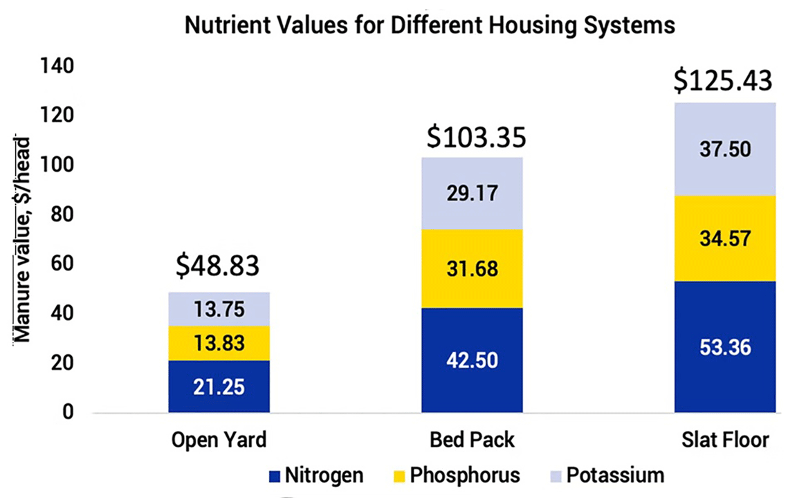 nutrient value of manure per head of capacity