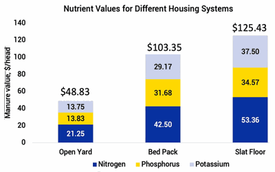 nutrient value of manure per head of capacity
