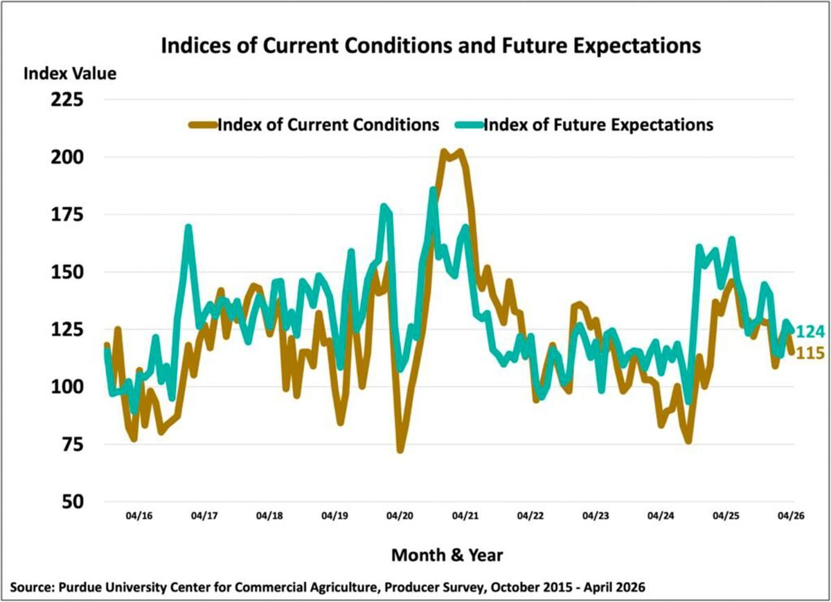 Figure 2. Indices of Current Conditions and Future Expectations, October 2015-April 2026