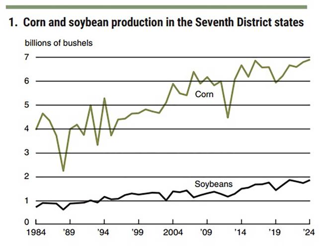 Chicago Fed land values graph
