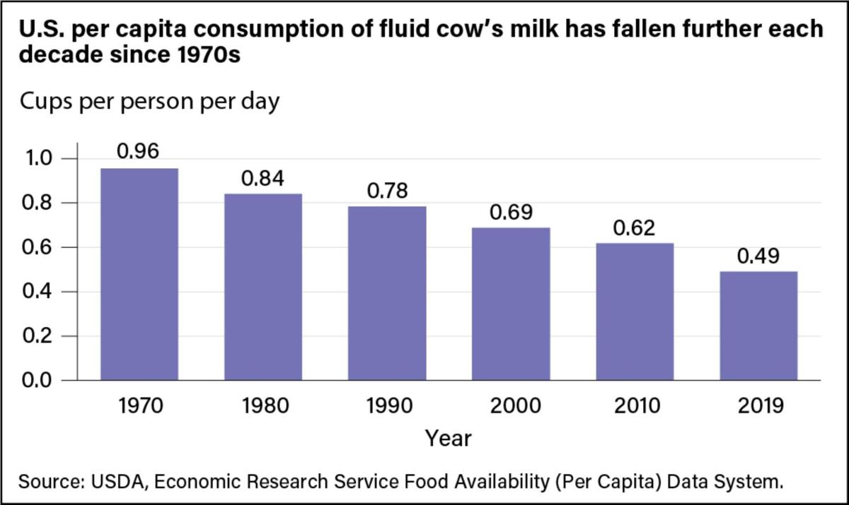 Fluidmilk consumption continues decline
