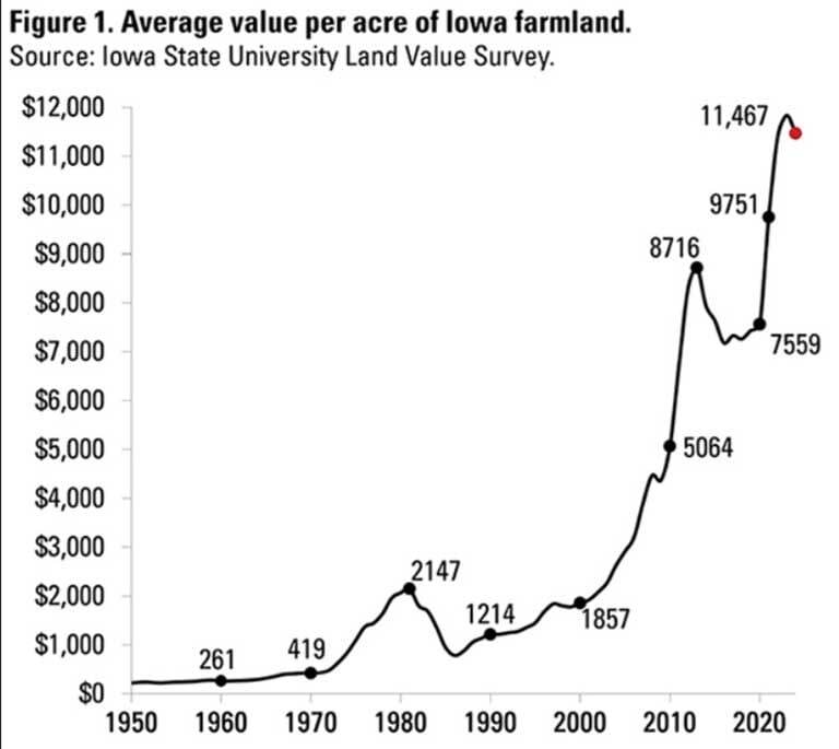2024 Iowa State University Land Value Survey