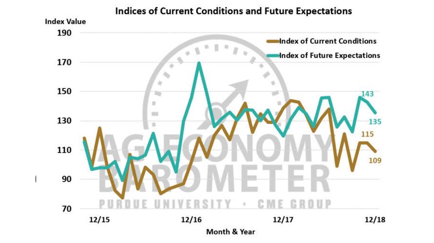 Ag Economy Barometer December