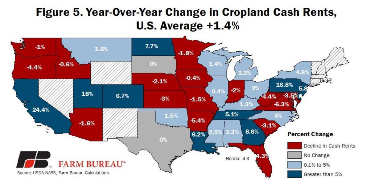 Average nationwide land values increase