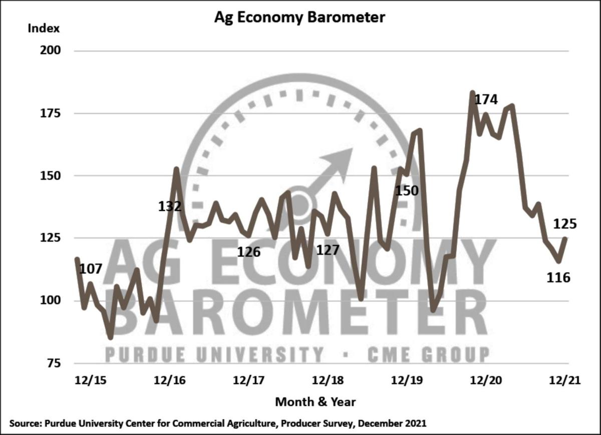 Figure 1. Purdue/CME Group Ag Economy Barometer, October 2015-December 2021