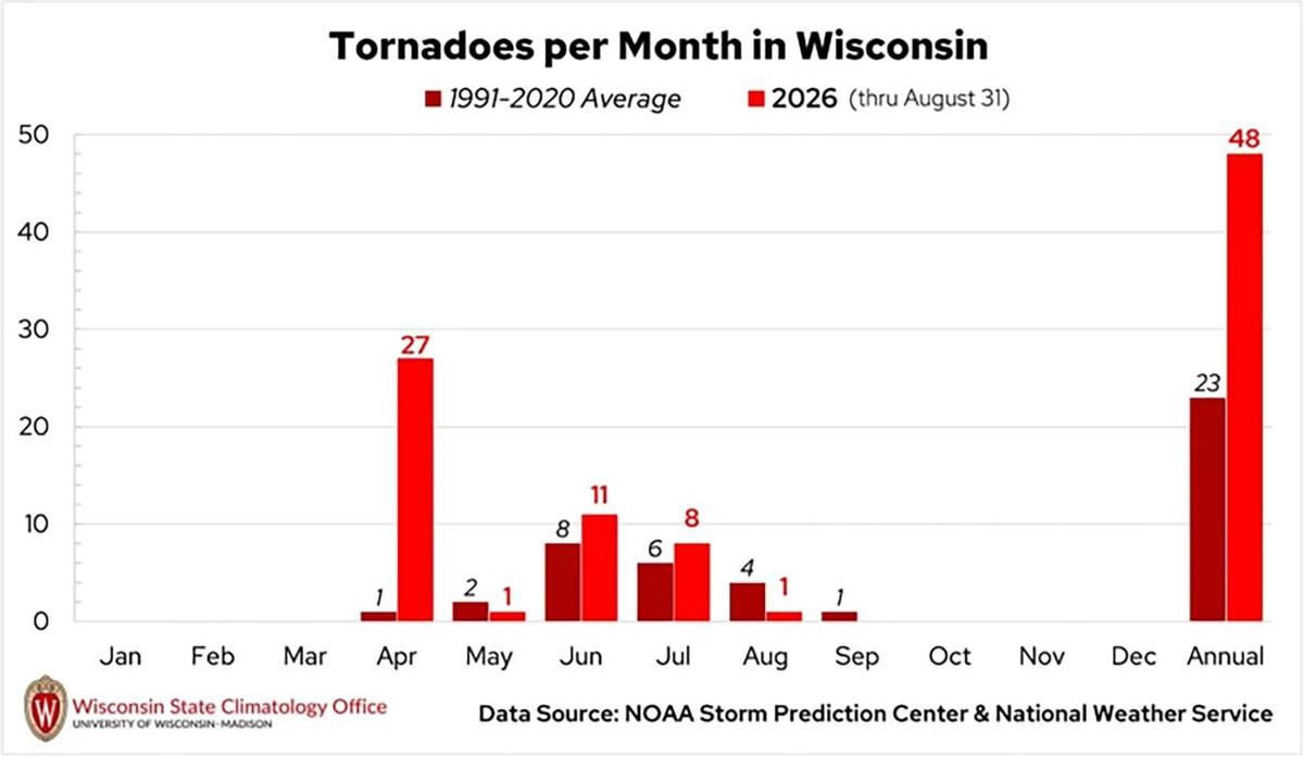 Tornadoes