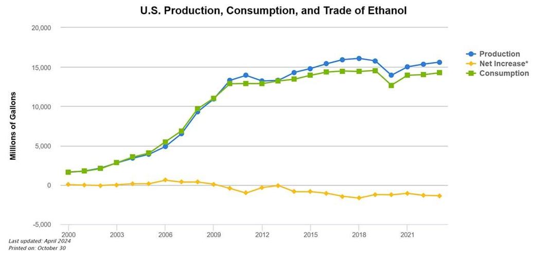 U.S. ethanol production chart