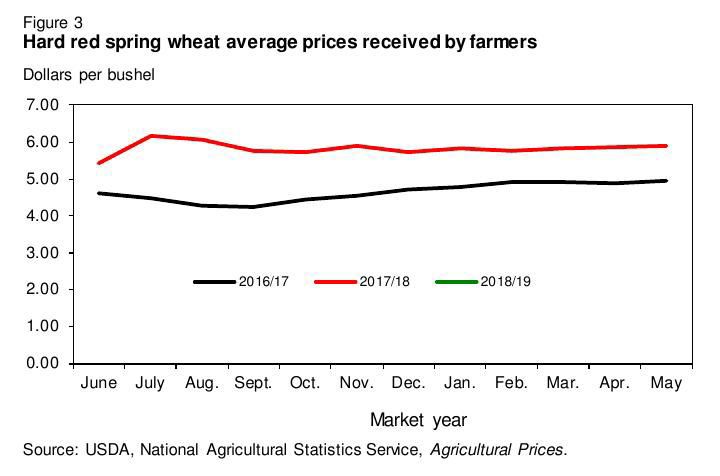 Figure 3: Hard red spring wheat average prices received by farmers