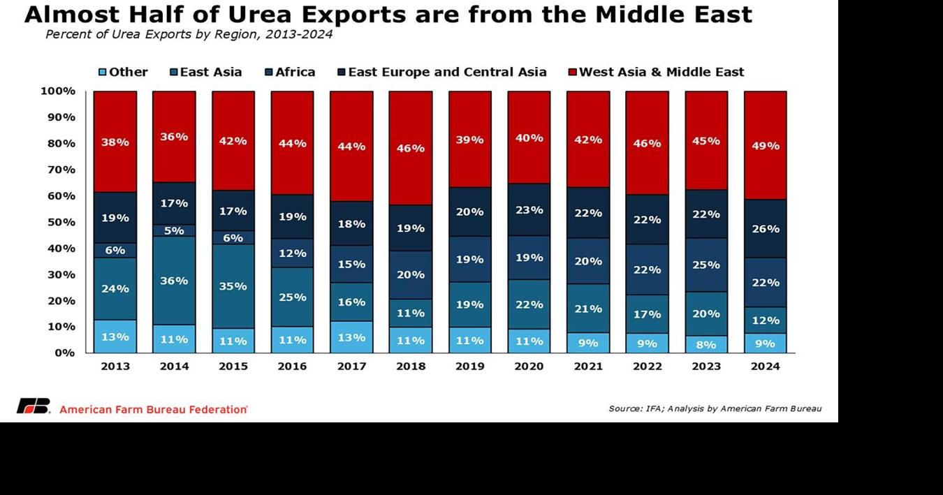 Urea imports