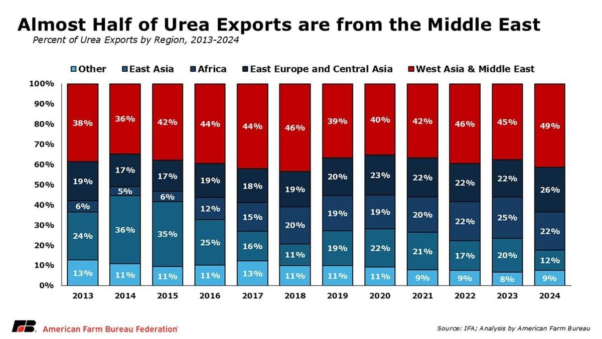 Urea imports