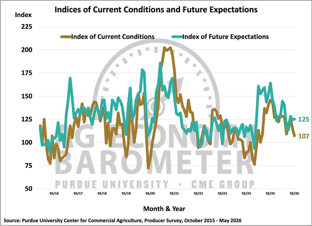 Figure 2. Indices of Current Conditions and Future Expectations, October 2015-May 2026