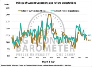 Figure 2. Indices of Current Conditions and Future Expectations, October 2015-May 2026