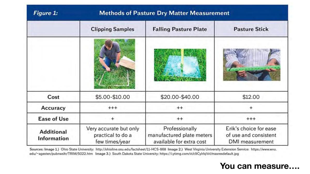 Pasture Dry Matter Measurement Tools