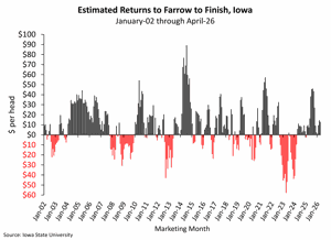 farrow to finish chart