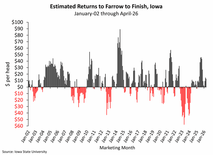 farrow to finish chart