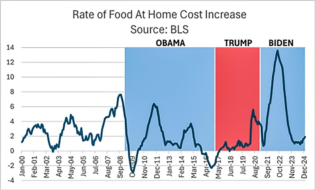 Food rate
