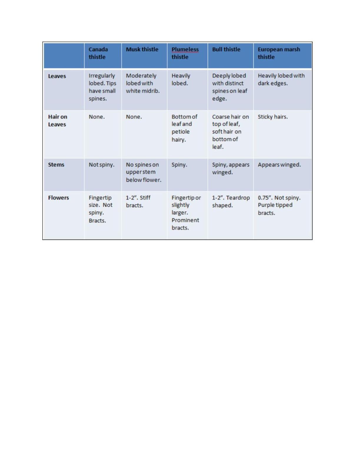 Characteristics of state's prickly five
