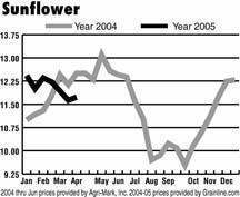 Sunflower market doesn't see much change 