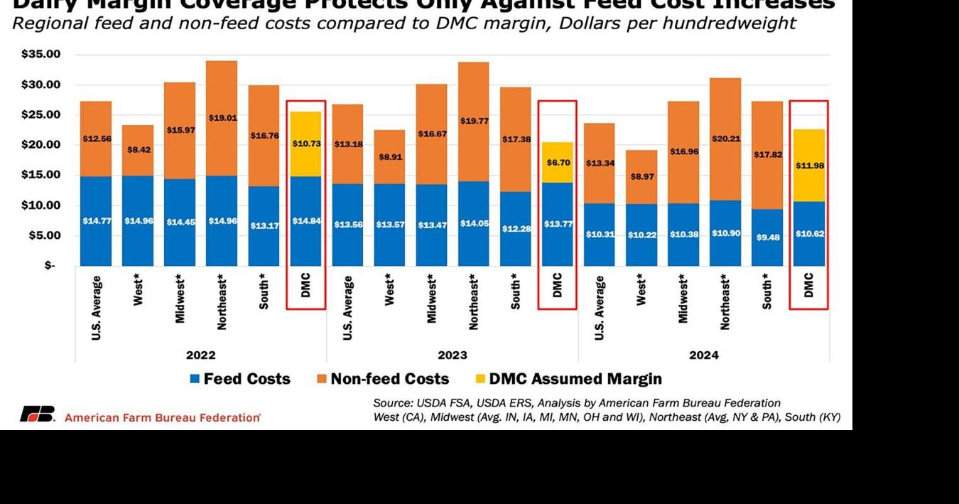 Dairy Margin Coverage