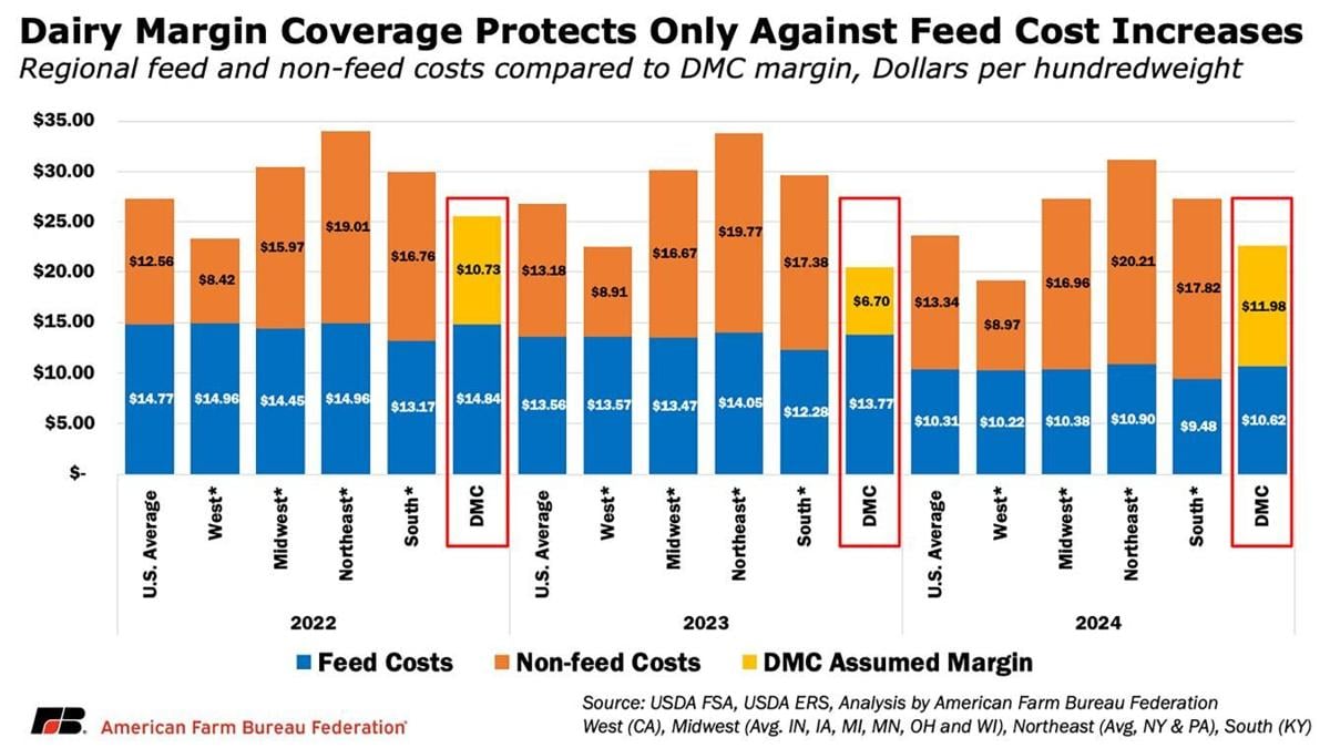 Dairy Margin Coverage