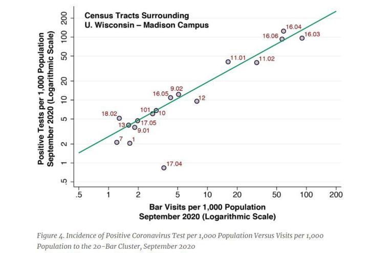 UW Outbreaks and Bars