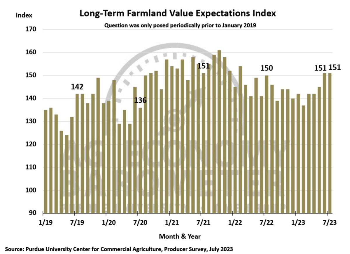 Figure 7. Long-Term Farmland Value Expectations Index, January 2018-July 2023