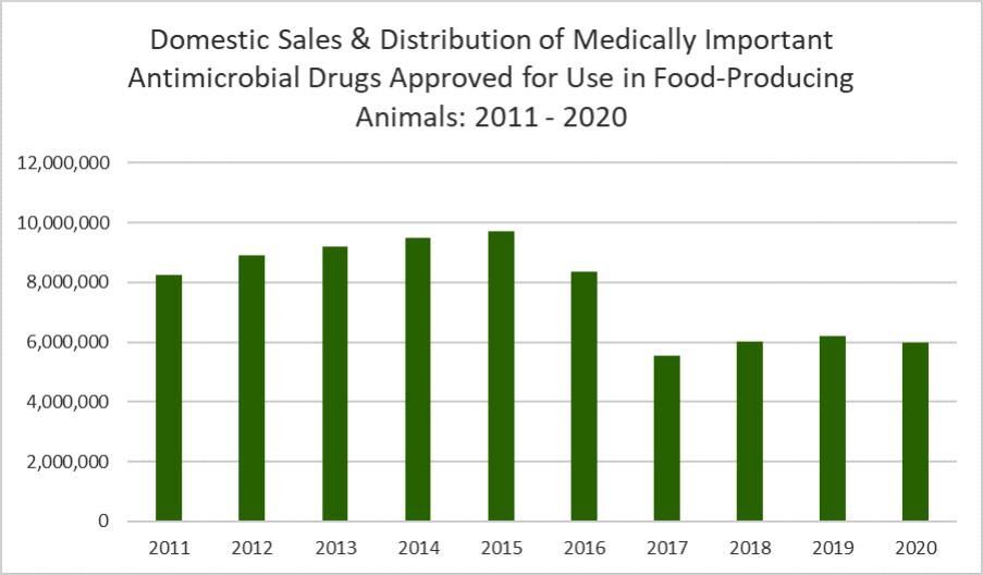 Sales & distribution of medically important antimicrobial drugs