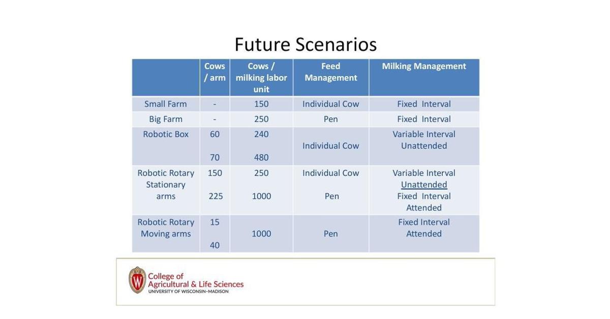 Future scenarios for robotic milking systems