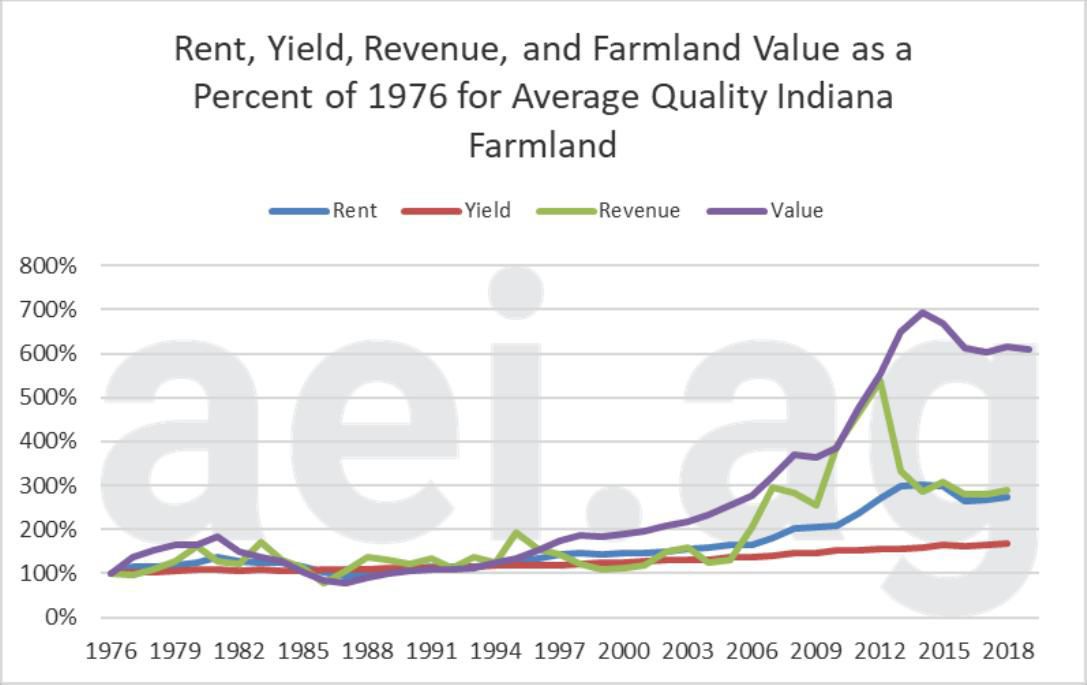 Farmland values decrease for fifthstraight year
