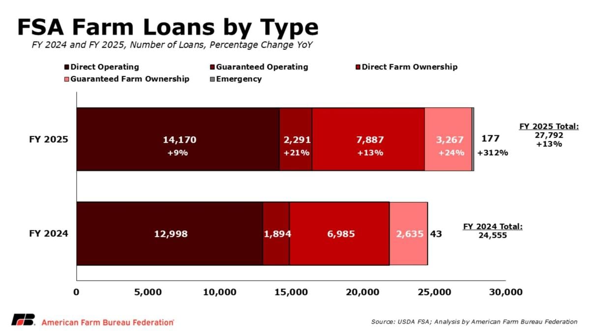 Farm loans
