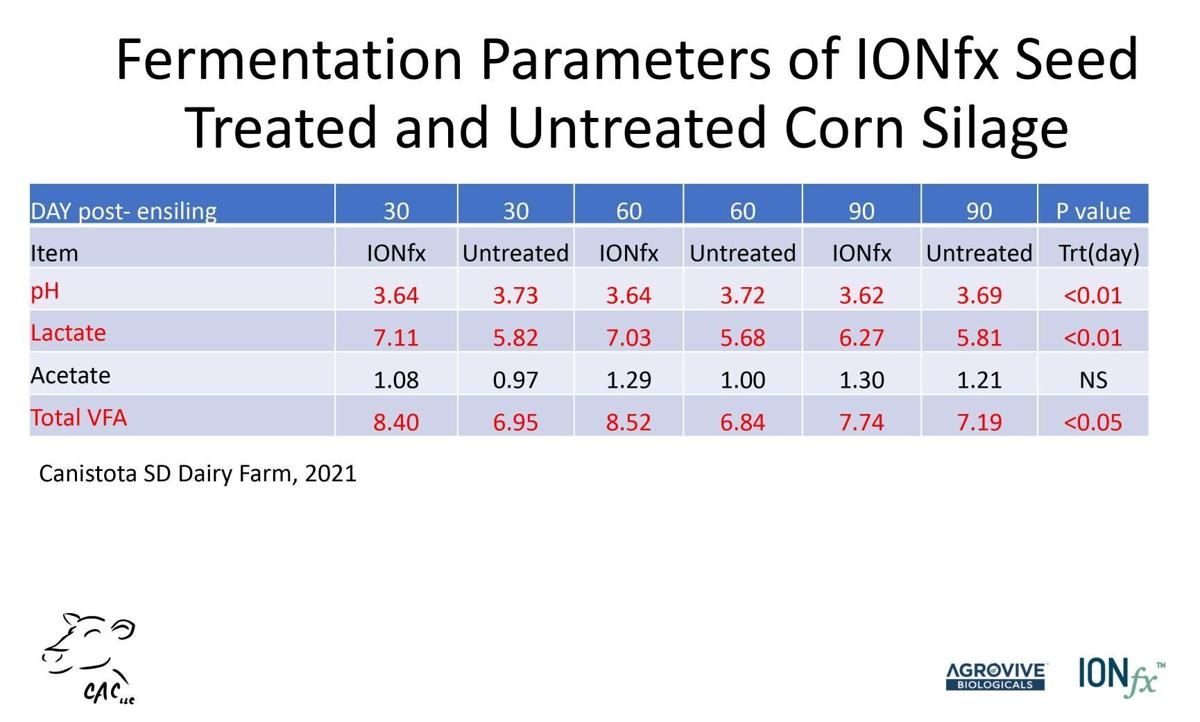 Fermentation parameters