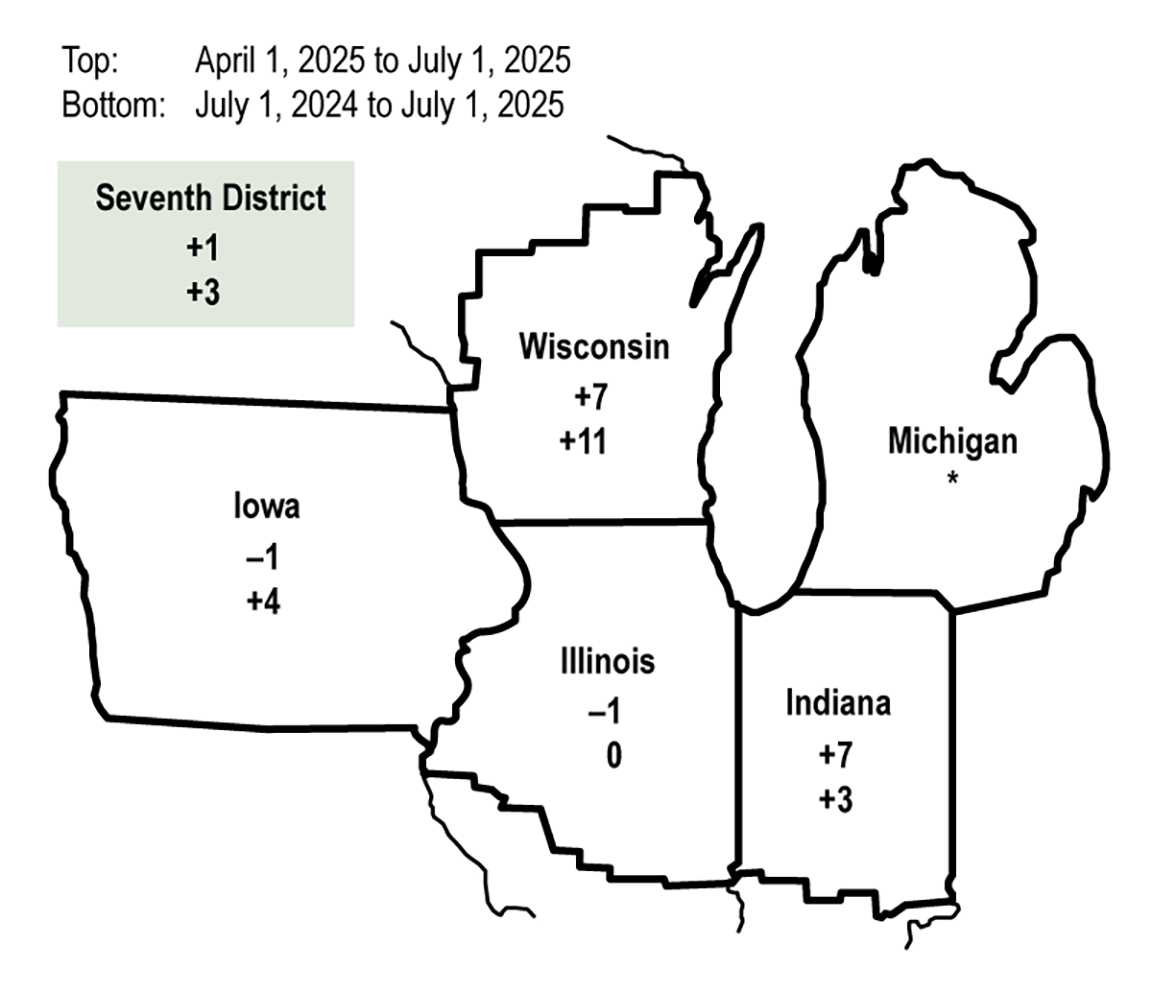 farmland values