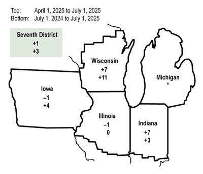 farmland values