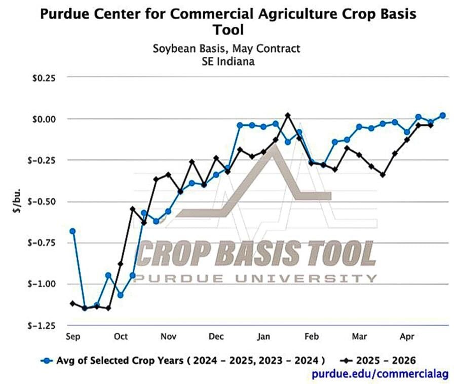 Figure 5. Soybean Basis, May Contract for South East Indiana, 2022-2025 3-year average, Purdue Crop Basis Tool