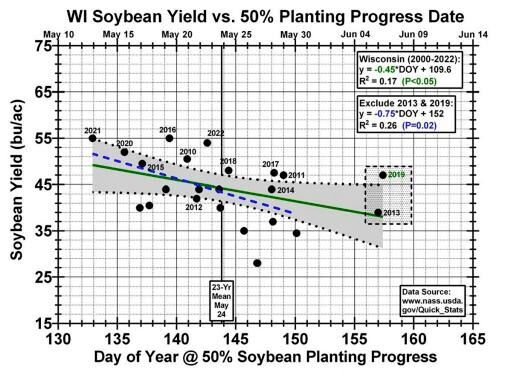 Figure 4. Correlation between soybean historical yield with 23-year 50 percent planting progress in Wisconsin