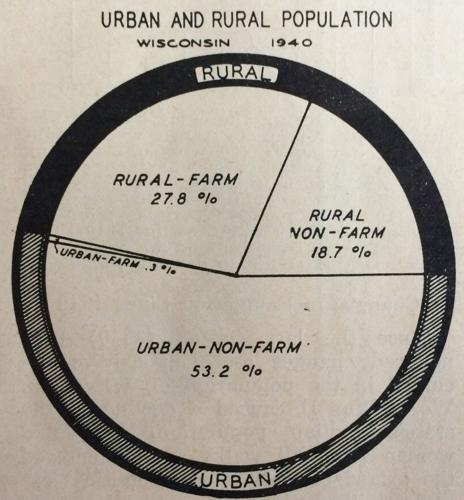 Urban and Rural Population 1940