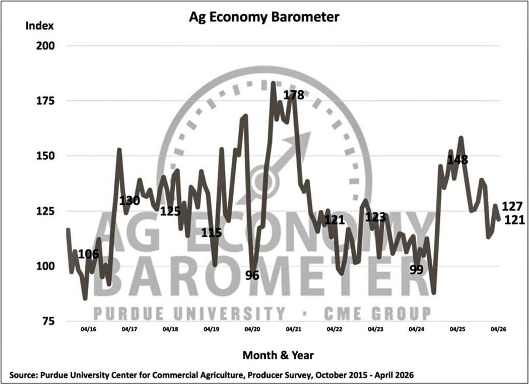 Figure 1. Purdue/CME Group Ag Economy Barometer, October 2015-April 2026